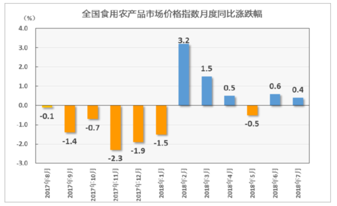 7月份食用農產品市場價格同比上漲0.4%